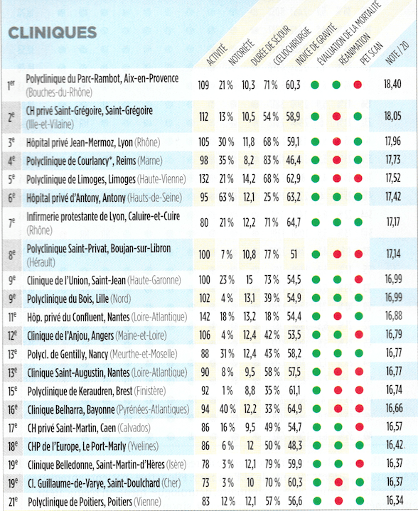 Classement cliniques pour la prise en charge du cancer du côlon ou de l'intestin