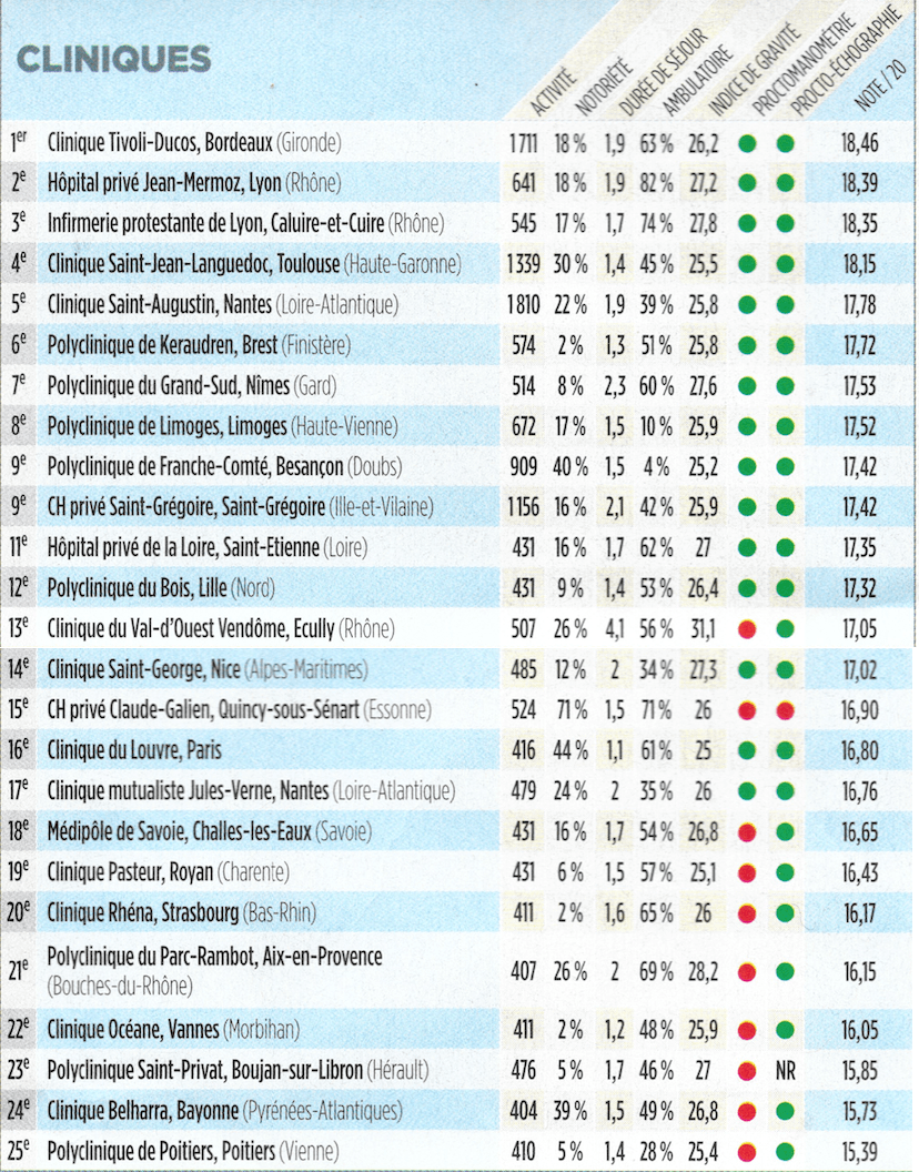 Classement cliniques pour la proctologie